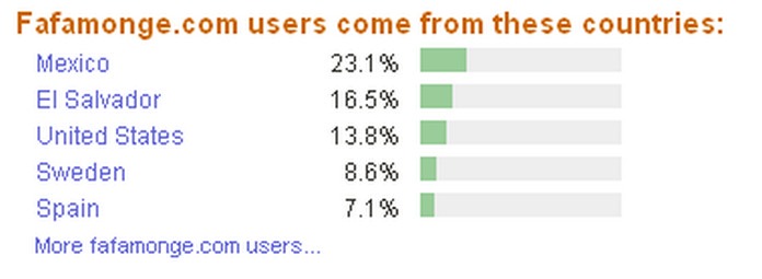 Fafamonge's users comes from